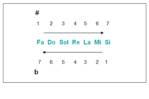 Thứ tự các dấu hóa về Piano