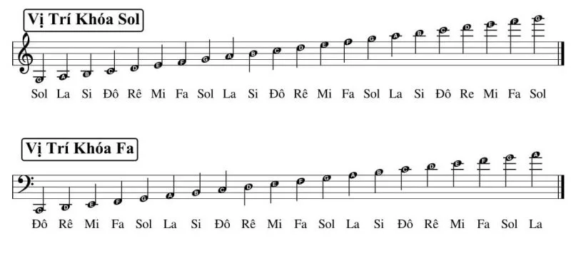 Hướng dẫn đọc nốt nhạc trên khóa Fa Piano