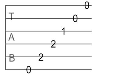 Ví dụ về cách đọc tab guitar